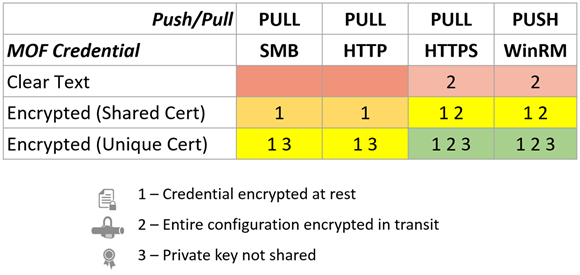 Mof Credential Security Chart